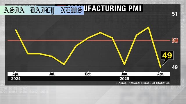 Manufacturing Decline: China's Shocking PMI Drops Below 50