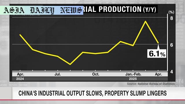 China's Economy Struggles: 6.1% Industrial Growth Amid Slump