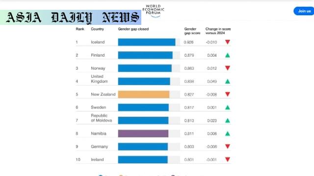 The Stark Reality: Japan's Struggle with Gender Equality - Ranked 118th Among 148
