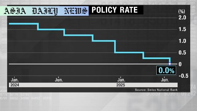 Swiss National Bank’s Bold Move: Zero Interest Rate in 2024