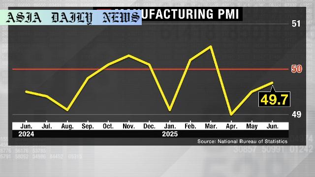 Factory Activity Shows Tepid Recovery Amid Global Uncertainty