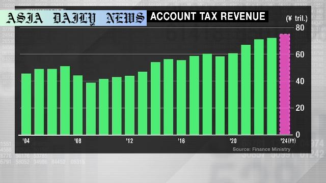 Japan Achieves Record-Breaking Tax Revenue for the 5th Year
