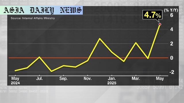 Impressive Growth: Japan Sees 4.7% Rise in Household Spending