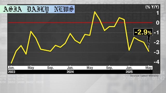 Japan's Real Wages Plunge: Sharpest Drop in Nearly 2 Years