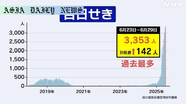 Alarming Surge: 39,672 Whooping Cough Cases in Japan