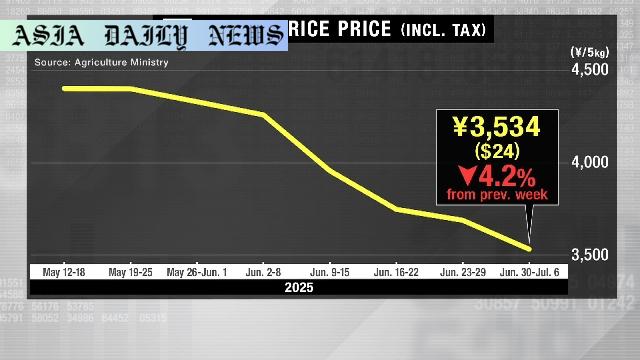 Remarkable Drop: Retail Rice Prices in Japan Fall for 7 Weeks