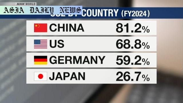 Japan Falls Behind: Generative AI Usage Surges Globally by 81%