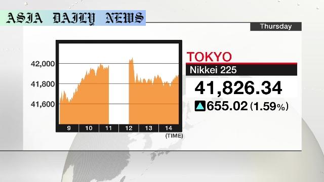 Nikkei 225 Hits Stunning New High with 42,000 Milestone